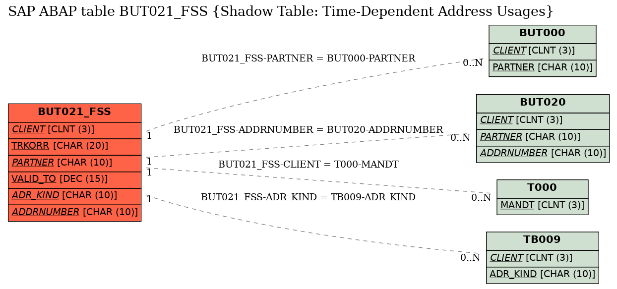 E-R Diagram for table BUT021_FSS (Shadow Table: Time-Dependent Address Usages)