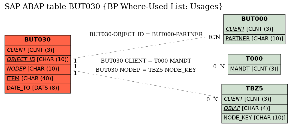 E-R Diagram for table BUT030 (BP Where-Used List: Usages)