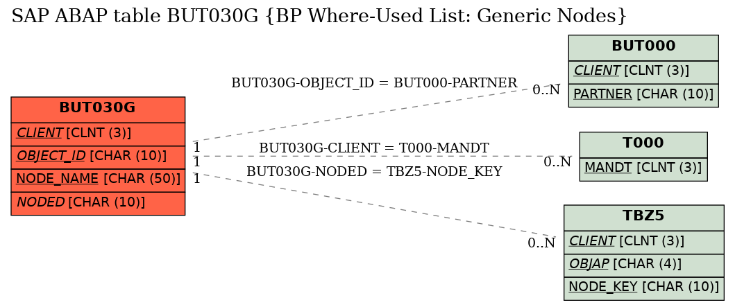 E-R Diagram for table BUT030G (BP Where-Used List: Generic Nodes)
