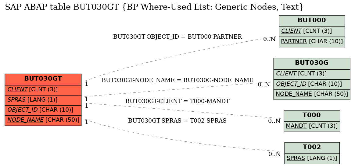 E-R Diagram for table BUT030GT (BP Where-Used List: Generic Nodes, Text)