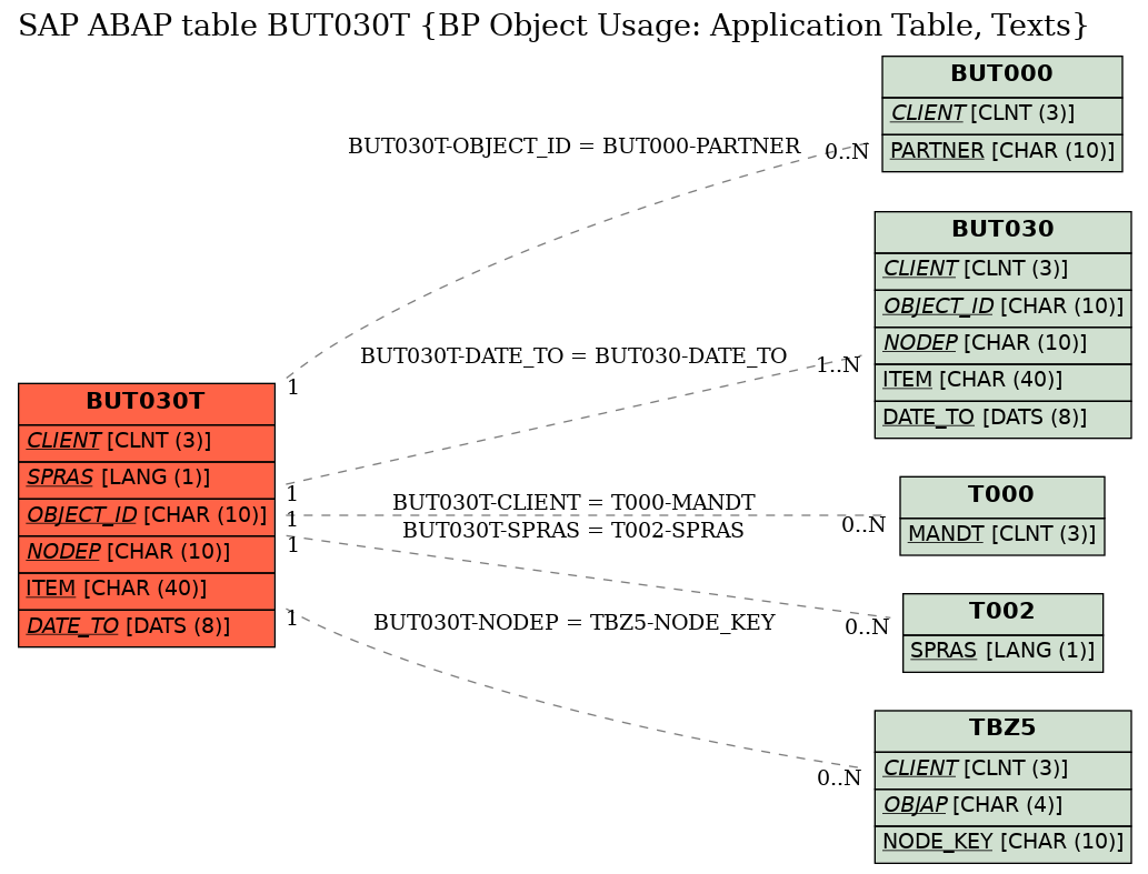 E-R Diagram for table BUT030T (BP Object Usage: Application Table, Texts)