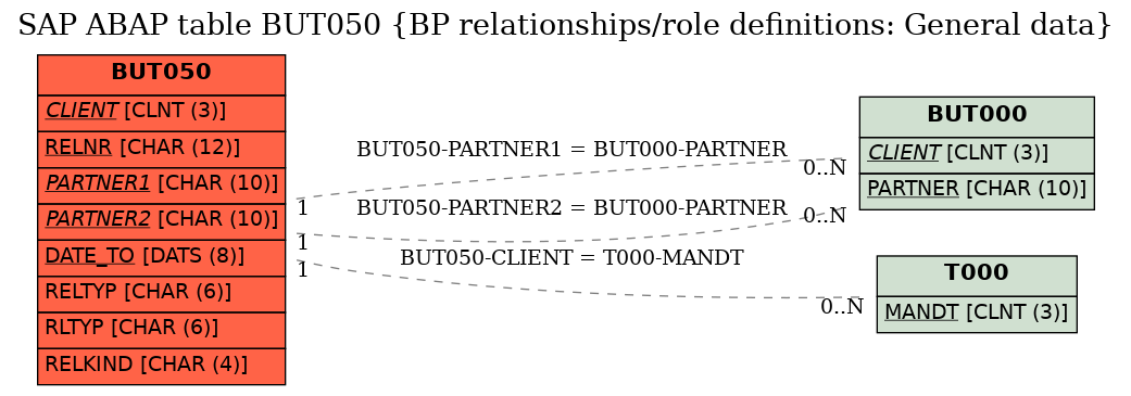 E-R Diagram for table BUT050 (BP relationships/role definitions: General data)