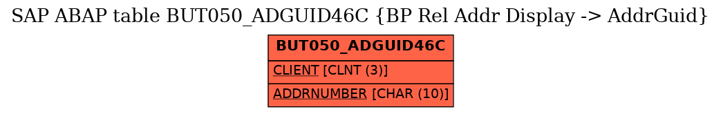 E-R Diagram for table BUT050_ADGUID46C (BP Rel Addr Display -> AddrGuid)