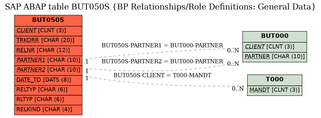 E-R Diagram for table BUT050S (BP Relationships/Role Definitions: General Data)