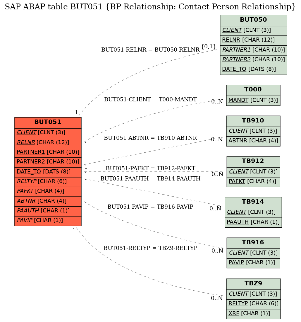 E-R Diagram for table BUT051 (BP Relationship: Contact Person Relationship)