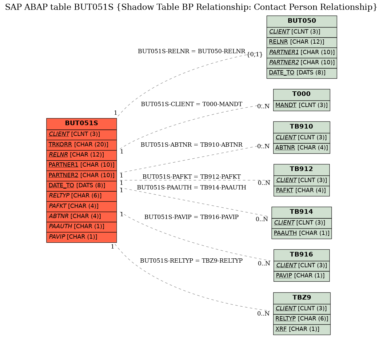 E-R Diagram for table BUT051S (Shadow Table BP Relationship: Contact Person Relationship)