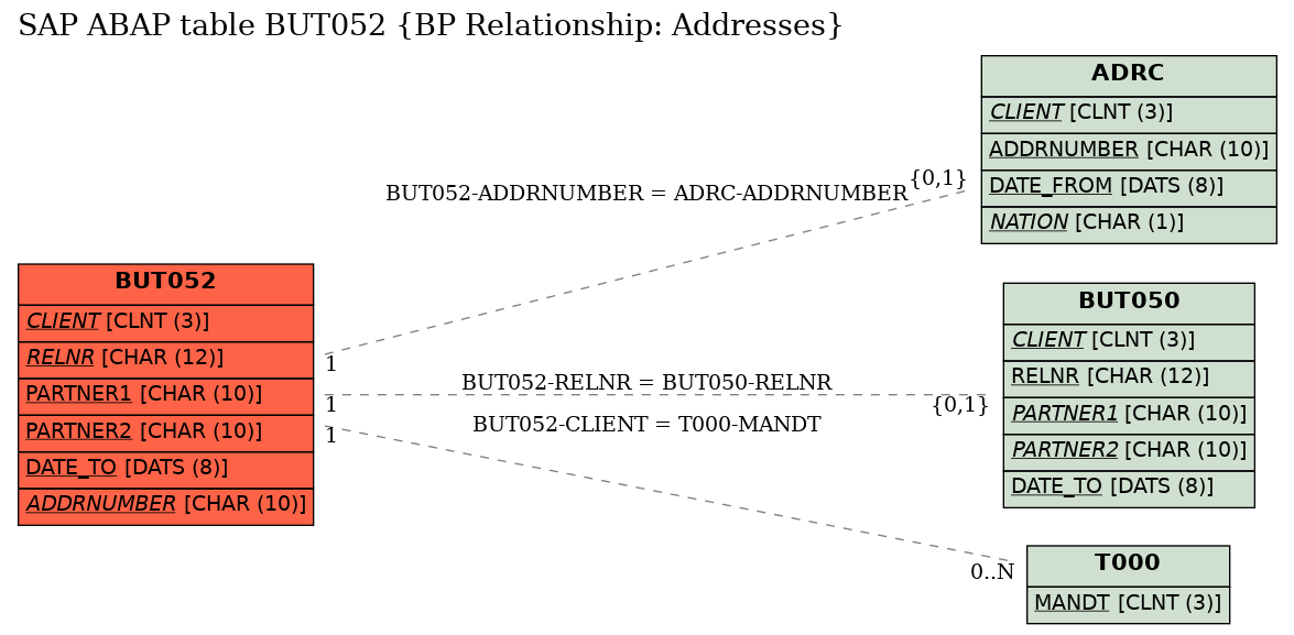 E-R Diagram for table BUT052 (BP Relationship: Addresses)