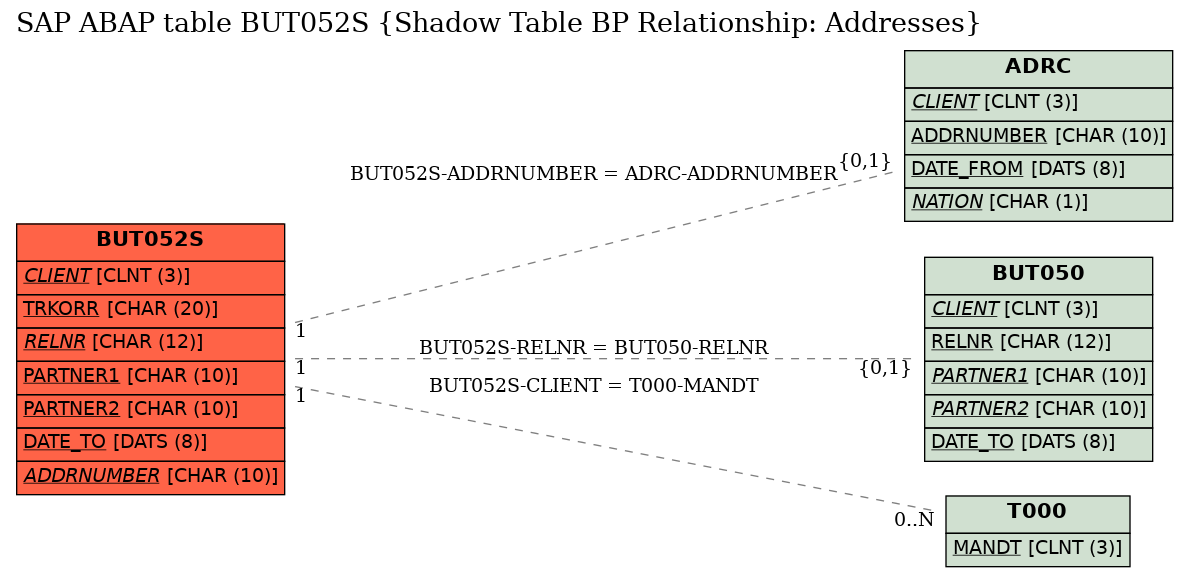 E-R Diagram for table BUT052S (Shadow Table BP Relationship: Addresses)