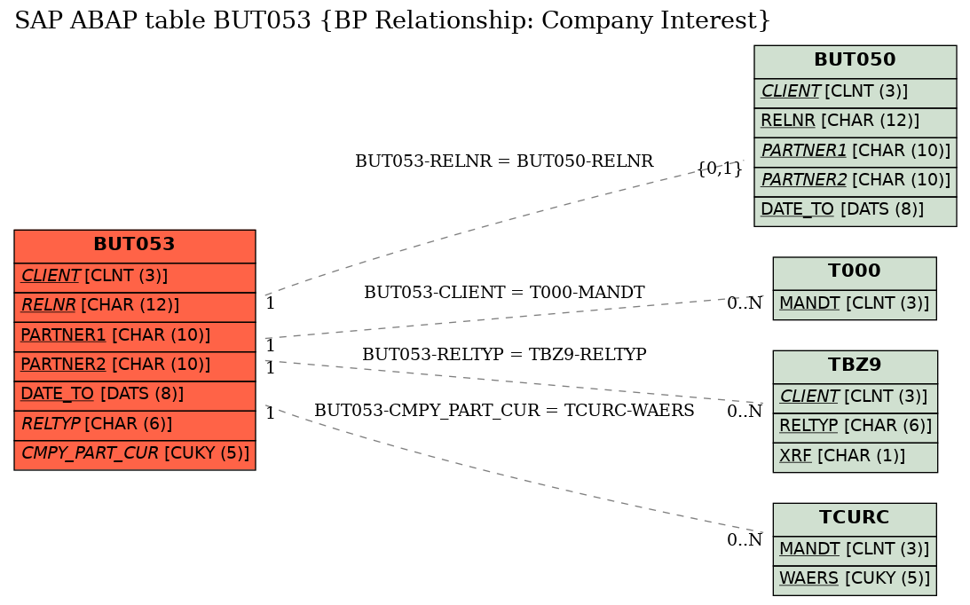 E-R Diagram for table BUT053 (BP Relationship: Company Interest)