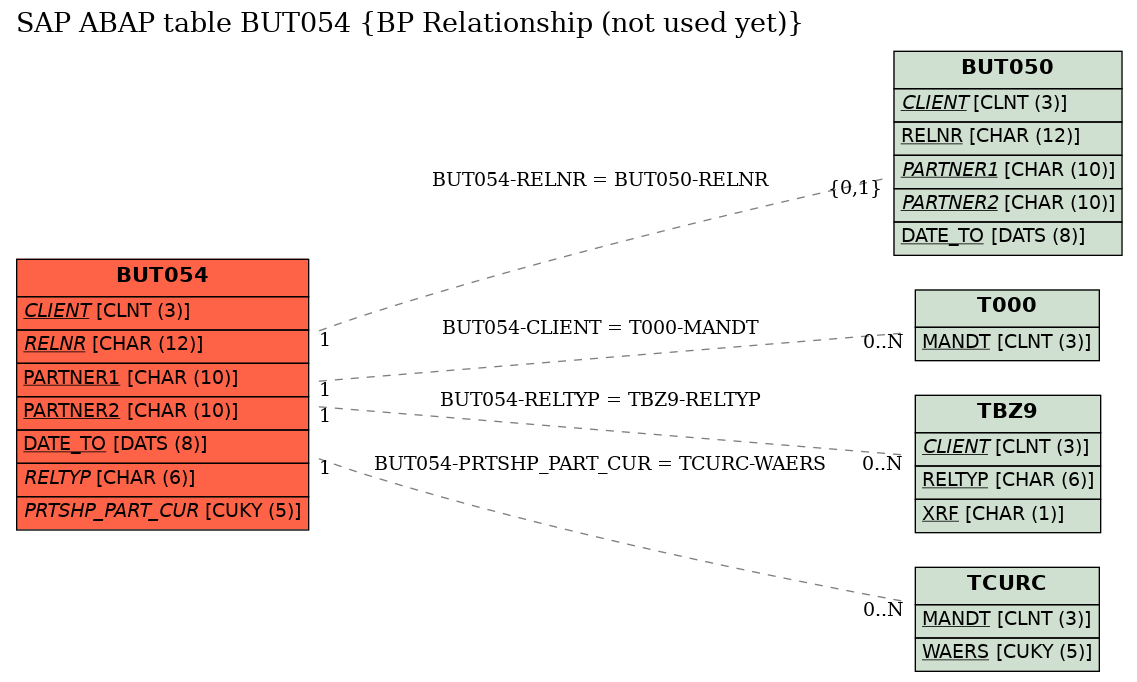 E-R Diagram for table BUT054 (BP Relationship (not used yet))