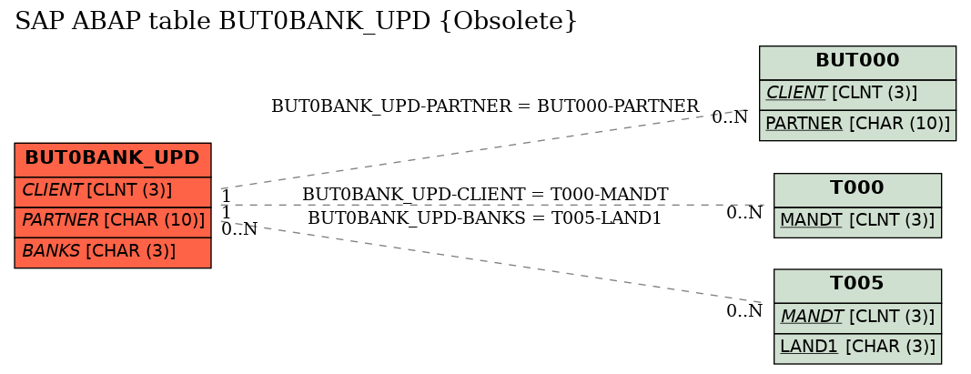 E-R Diagram for table BUT0BANK_UPD (Obsolete)