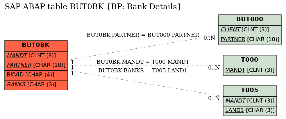 E-R Diagram for table BUT0BK (BP: Bank Details)