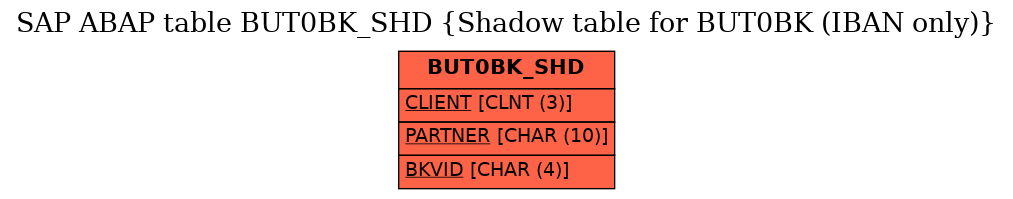 E-R Diagram for table BUT0BK_SHD (Shadow table for BUT0BK (IBAN only))