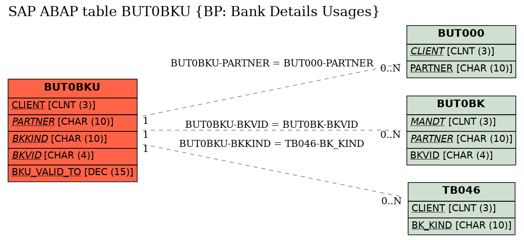 E-R Diagram for table BUT0BKU (BP: Bank Details Usages)