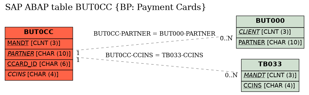 E-R Diagram for table BUT0CC (BP: Payment Cards)