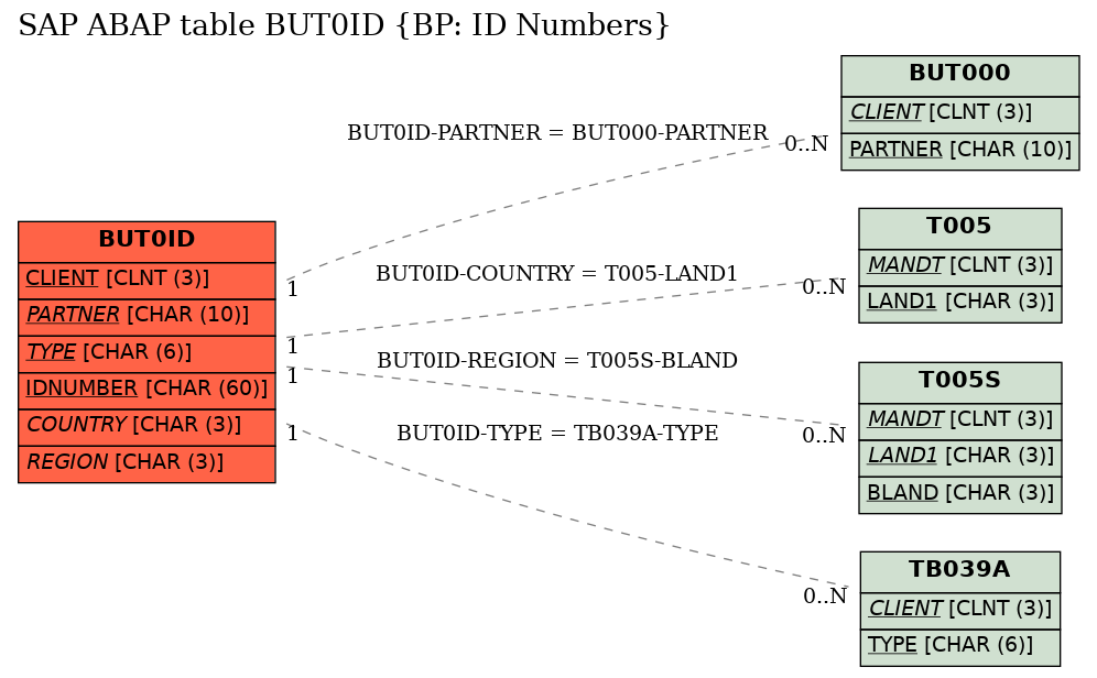 E-R Diagram for table BUT0ID (BP: ID Numbers)