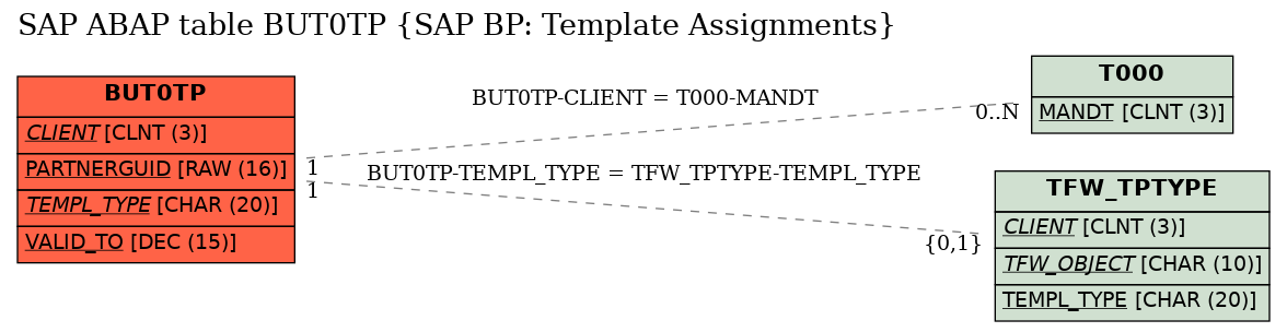 E-R Diagram for table BUT0TP (SAP BP: Template Assignments)