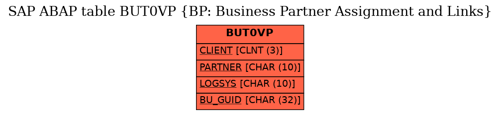 E-R Diagram for table BUT0VP (BP: Business Partner Assignment and Links)