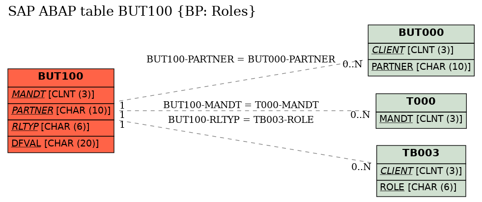 E-R Diagram for table BUT100 (BP: Roles)