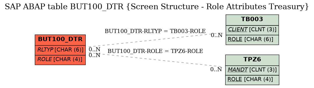 E-R Diagram for table BUT100_DTR (Screen Structure - Role Attributes Treasury)