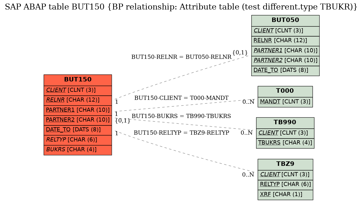 E-R Diagram for table BUT150 (BP relationship: Attribute table (test different.type TBUKR))