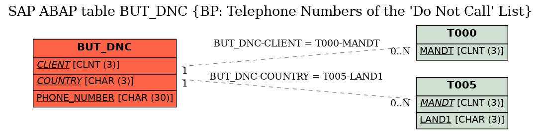 E-R Diagram for table BUT_DNC (BP: Telephone Numbers of the 