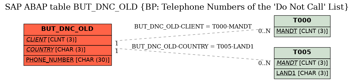 E-R Diagram for table BUT_DNC_OLD (BP: Telephone Numbers of the 