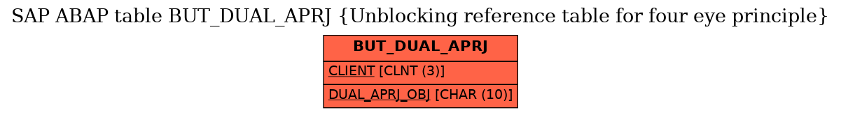 E-R Diagram for table BUT_DUAL_APRJ (Unblocking reference table for four eye principle)