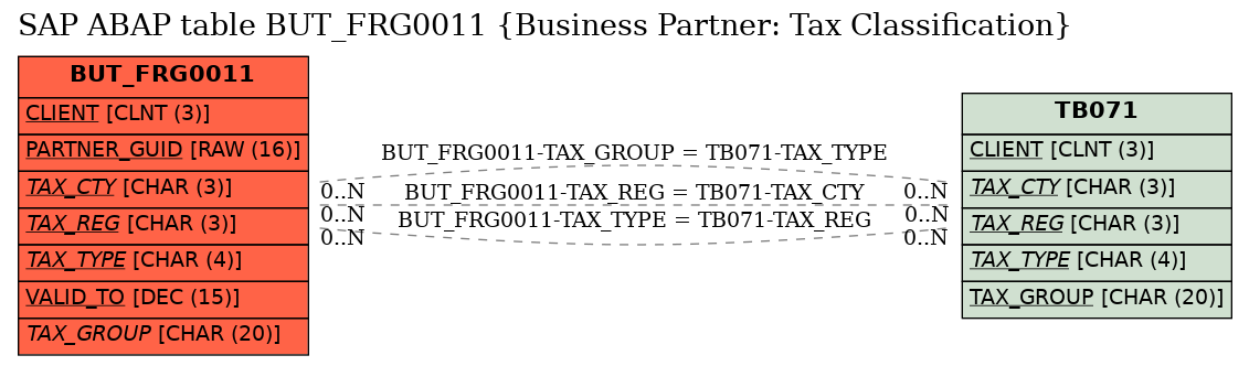 E-R Diagram for table BUT_FRG0011 (Business Partner: Tax Classification)