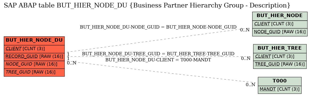 E-R Diagram for table BUT_HIER_NODE_DU (Business Partner Hierarchy Group - Description)