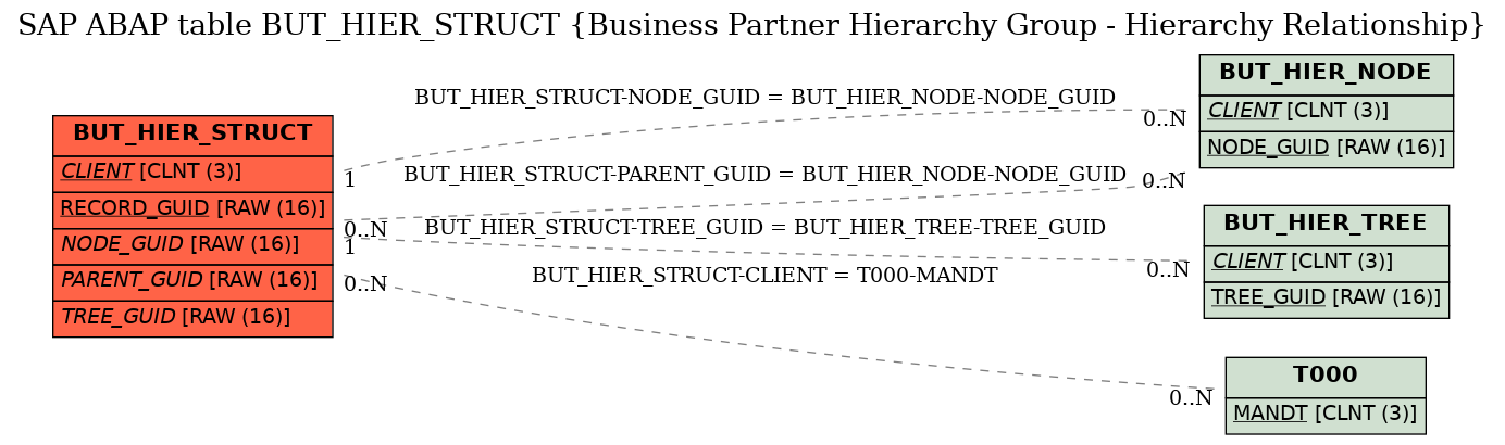 E-R Diagram for table BUT_HIER_STRUCT (Business Partner Hierarchy Group - Hierarchy Relationship)