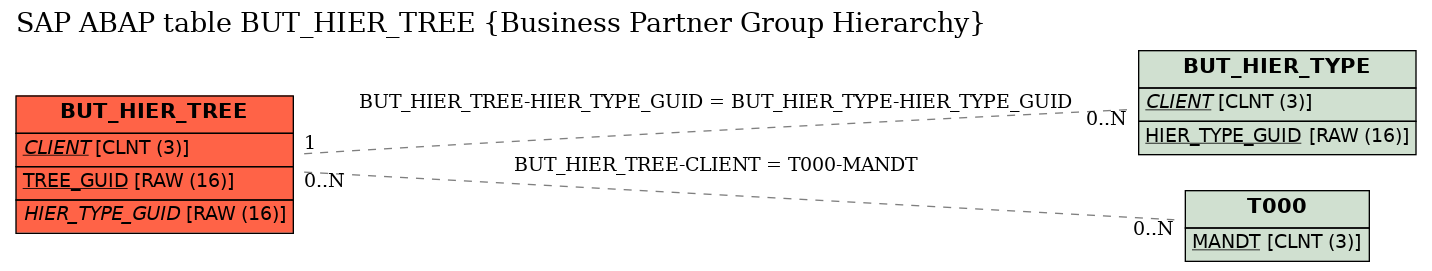 E-R Diagram for table BUT_HIER_TREE (Business Partner Group Hierarchy)