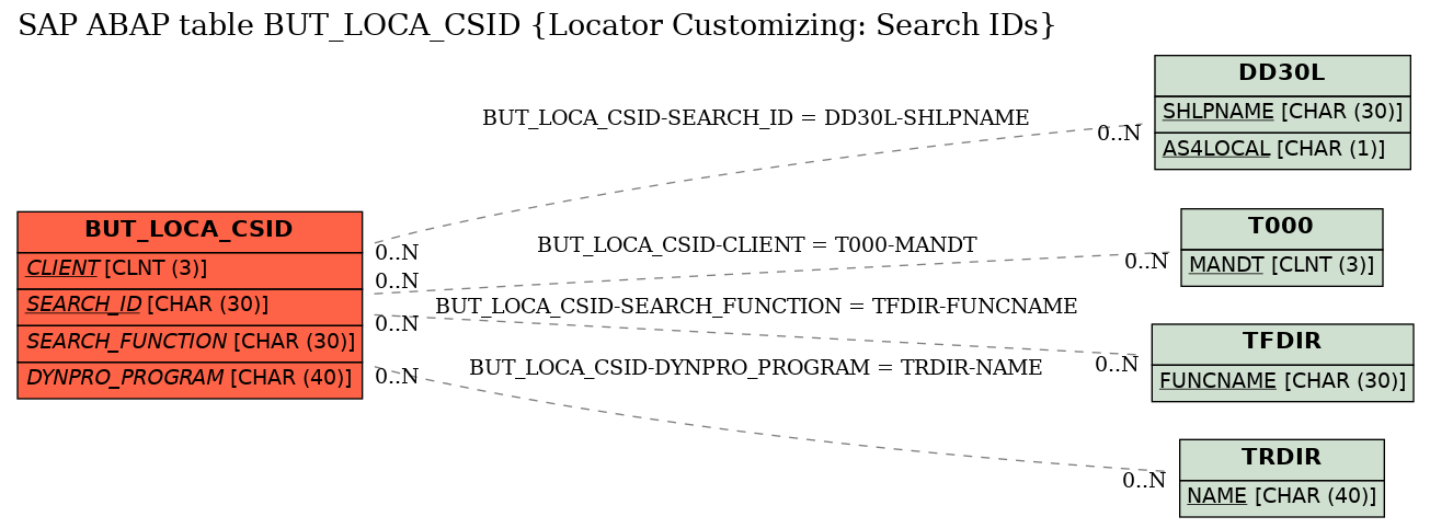 E-R Diagram for table BUT_LOCA_CSID (Locator Customizing: Search IDs)