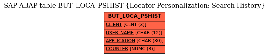 E-R Diagram for table BUT_LOCA_PSHIST (Locator Personalization: Search History)