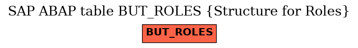 E-R Diagram for table BUT_ROLES (Structure for Roles)