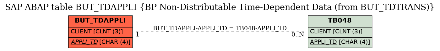 E-R Diagram for table BUT_TDAPPLI (BP Non-Distributable Time-Dependent Data (from BUT_TDTRANS))