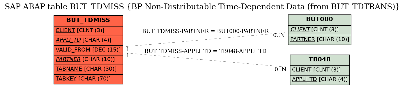 E-R Diagram for table BUT_TDMISS (BP Non-Distributable Time-Dependent Data (from BUT_TDTRANS))