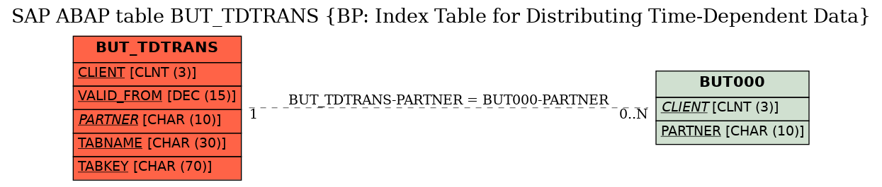 E-R Diagram for table BUT_TDTRANS (BP: Index Table for Distributing Time-Dependent Data)