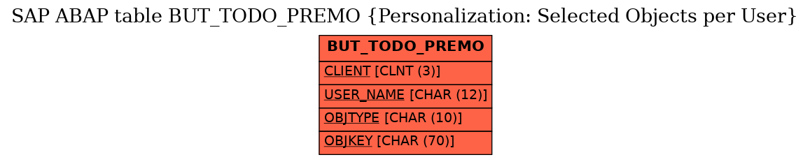 E-R Diagram for table BUT_TODO_PREMO (Personalization: Selected Objects per User)