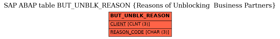 E-R Diagram for table BUT_UNBLK_REASON (Reasons of Unblocking  Business Partners)