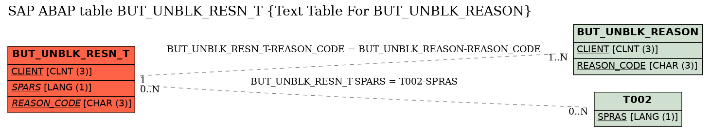 E-R Diagram for table BUT_UNBLK_RESN_T (Text Table For BUT_UNBLK_REASON)