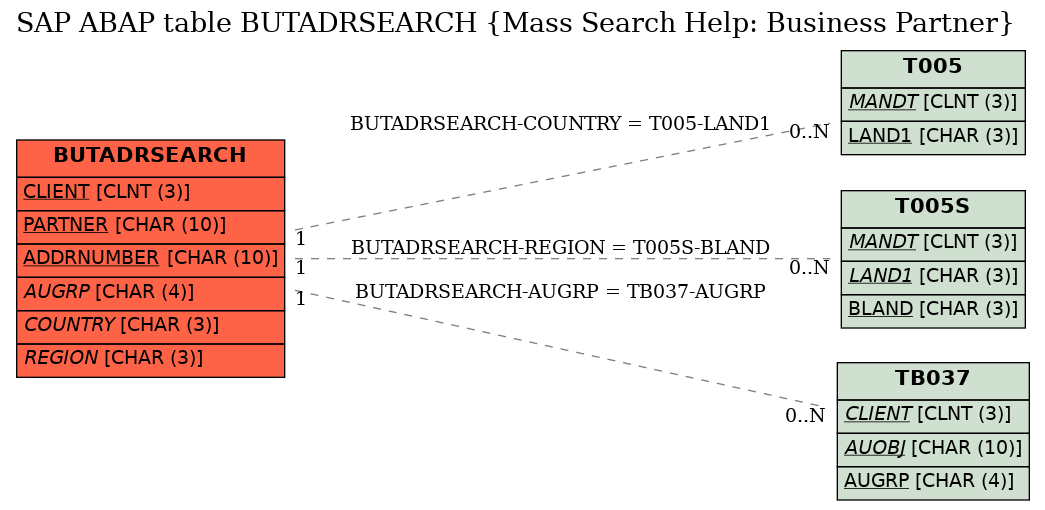 E-R Diagram for table BUTADRSEARCH (Mass Search Help: Business Partner)