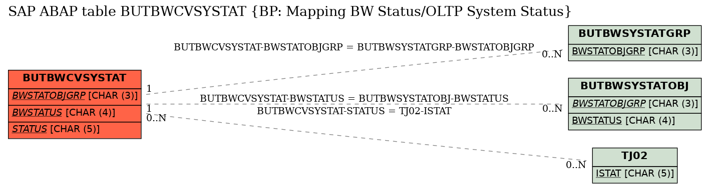 E-R Diagram for table BUTBWCVSYSTAT (BP: Mapping BW Status/OLTP System Status)