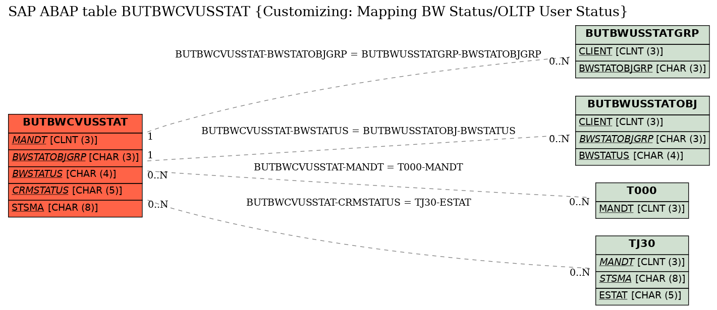 E-R Diagram for table BUTBWCVUSSTAT (Customizing: Mapping BW Status/OLTP User Status)