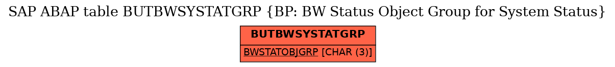 E-R Diagram for table BUTBWSYSTATGRP (BP: BW Status Object Group for System Status)