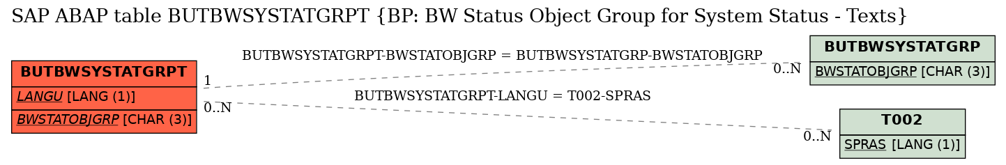 E-R Diagram for table BUTBWSYSTATGRPT (BP: BW Status Object Group for System Status - Texts)