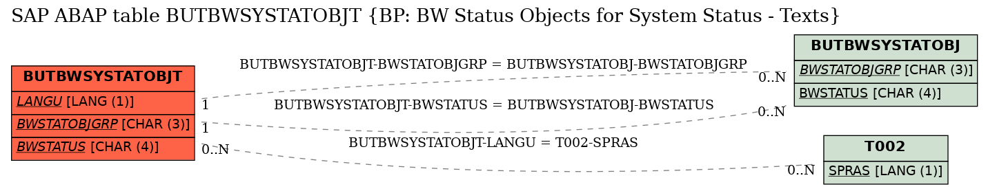 E-R Diagram for table BUTBWSYSTATOBJT (BP: BW Status Objects for System Status - Texts)