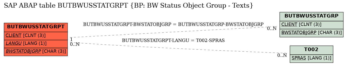 E-R Diagram for table BUTBWUSSTATGRPT (BP: BW Status Object Group - Texts)