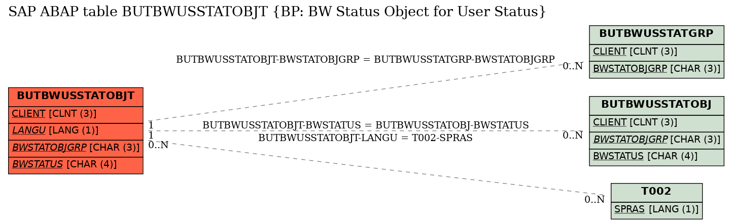 E-R Diagram for table BUTBWUSSTATOBJT (BP: BW Status Object for User Status)