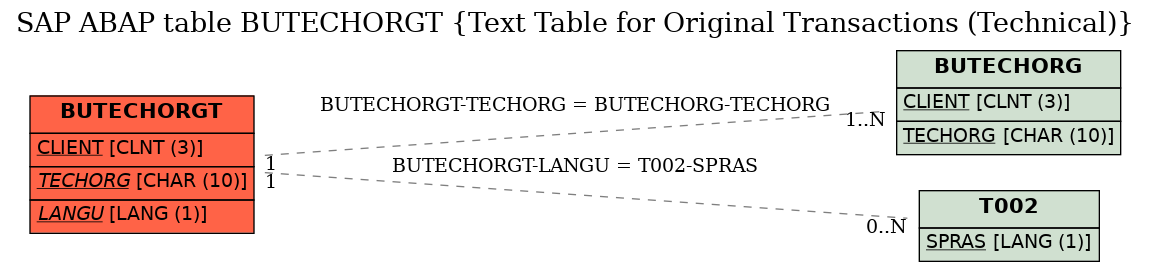 E-R Diagram for table BUTECHORGT (Text Table for Original Transactions (Technical))